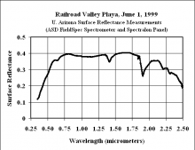 Typical Surface Reflectance Measurements of Railroad Valley (1999)